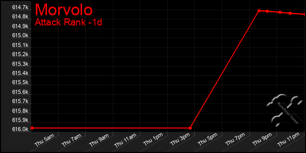 Last 24 Hours Graph of Morvolo