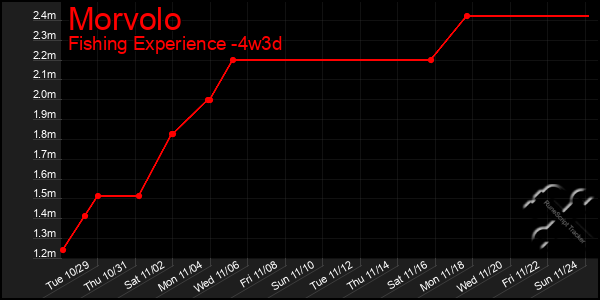 Last 31 Days Graph of Morvolo