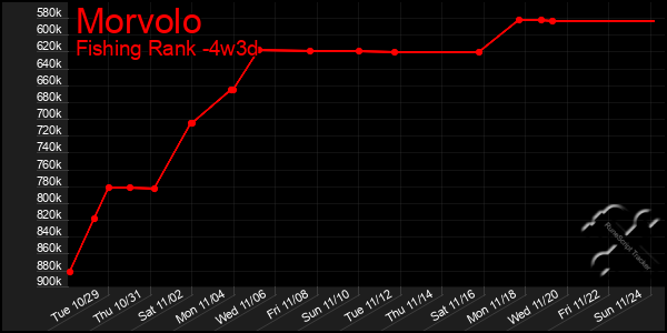 Last 31 Days Graph of Morvolo