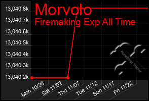 Total Graph of Morvolo