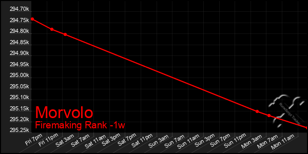 Last 7 Days Graph of Morvolo