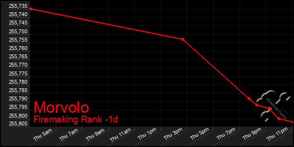 Last 24 Hours Graph of Morvolo