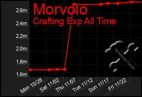 Total Graph of Morvolo