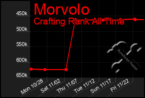 Total Graph of Morvolo