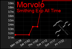 Total Graph of Morvolo