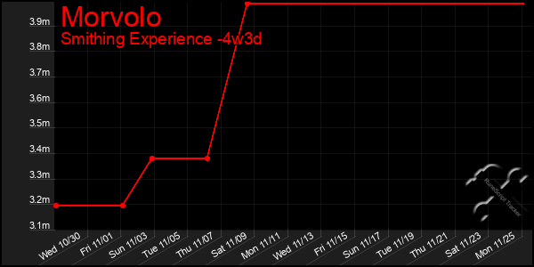 Last 31 Days Graph of Morvolo