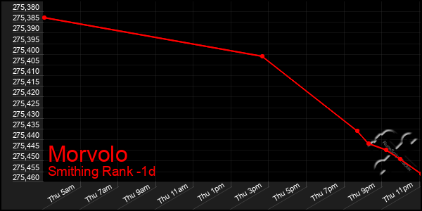 Last 24 Hours Graph of Morvolo