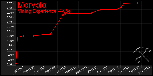 Last 31 Days Graph of Morvolo