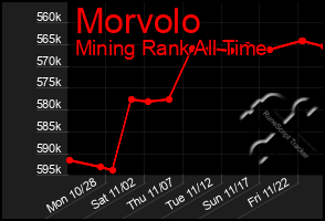 Total Graph of Morvolo