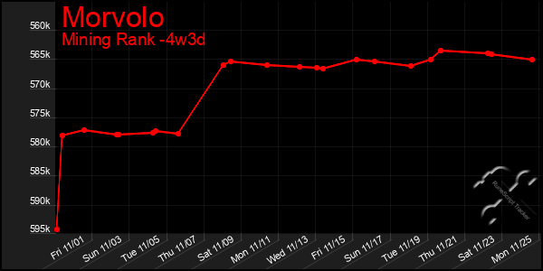 Last 31 Days Graph of Morvolo