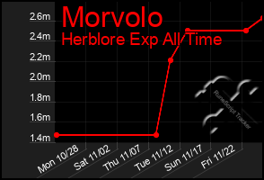 Total Graph of Morvolo