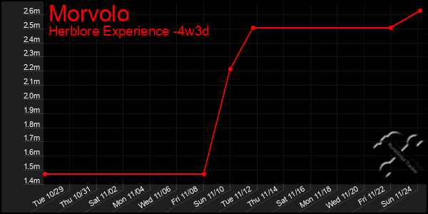 Last 31 Days Graph of Morvolo