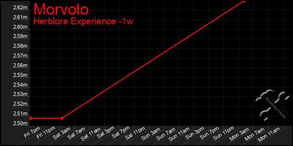 Last 7 Days Graph of Morvolo