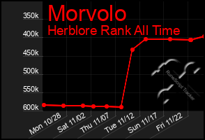 Total Graph of Morvolo