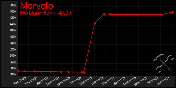 Last 31 Days Graph of Morvolo