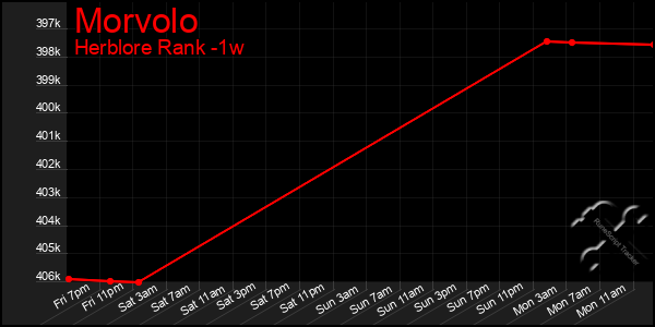 Last 7 Days Graph of Morvolo