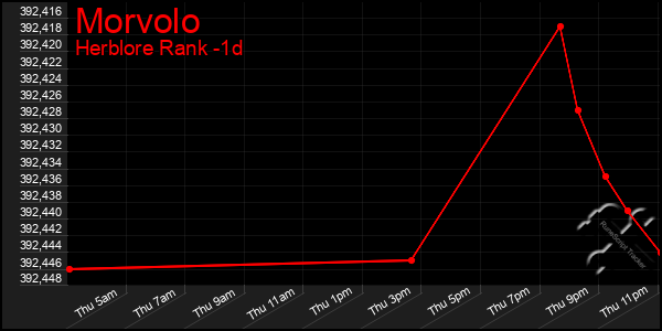 Last 24 Hours Graph of Morvolo