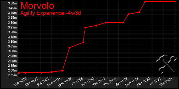 Last 31 Days Graph of Morvolo