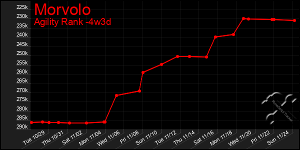 Last 31 Days Graph of Morvolo