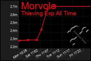 Total Graph of Morvolo