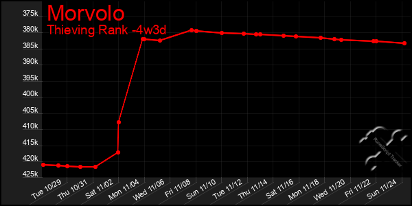 Last 31 Days Graph of Morvolo