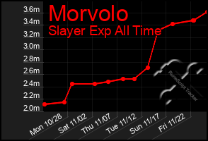 Total Graph of Morvolo