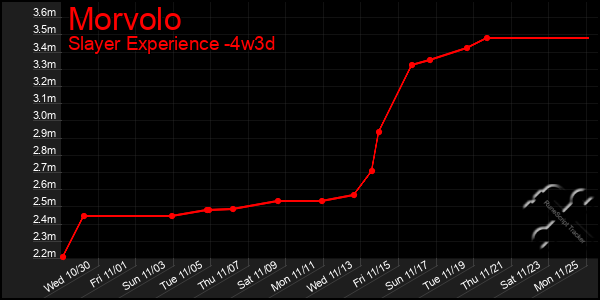 Last 31 Days Graph of Morvolo