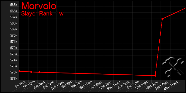 Last 7 Days Graph of Morvolo