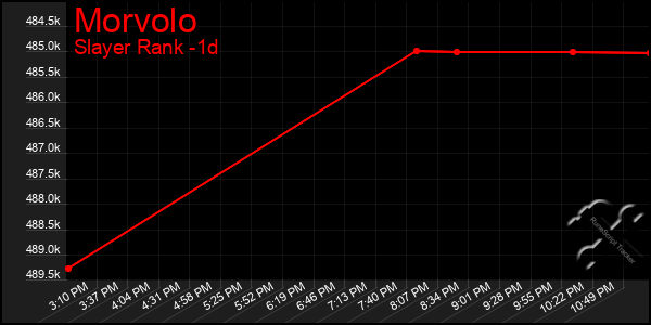 Last 24 Hours Graph of Morvolo