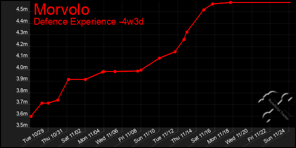 Last 31 Days Graph of Morvolo