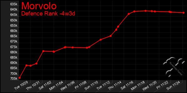 Last 31 Days Graph of Morvolo