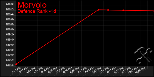 Last 24 Hours Graph of Morvolo