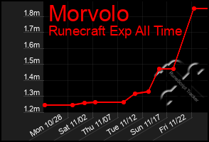 Total Graph of Morvolo