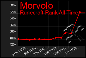 Total Graph of Morvolo