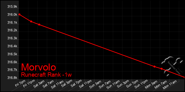 Last 7 Days Graph of Morvolo