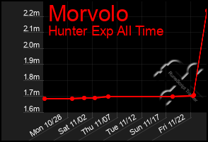 Total Graph of Morvolo