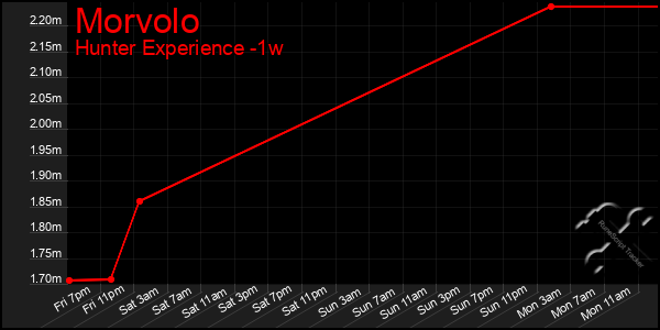 Last 7 Days Graph of Morvolo