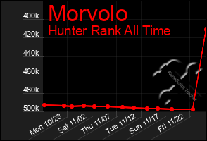 Total Graph of Morvolo