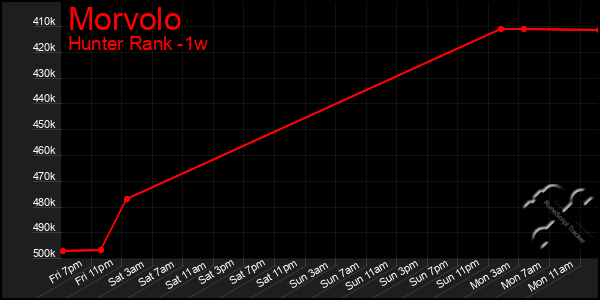 Last 7 Days Graph of Morvolo