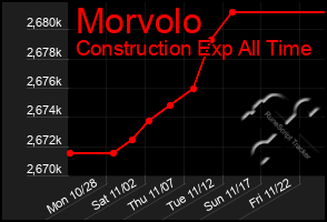 Total Graph of Morvolo