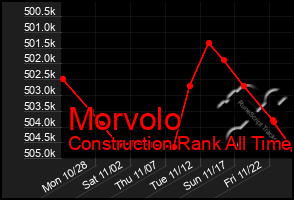 Total Graph of Morvolo