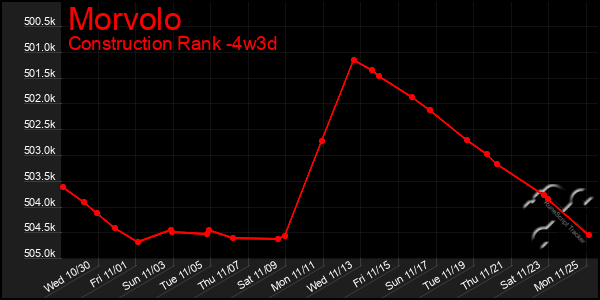 Last 31 Days Graph of Morvolo