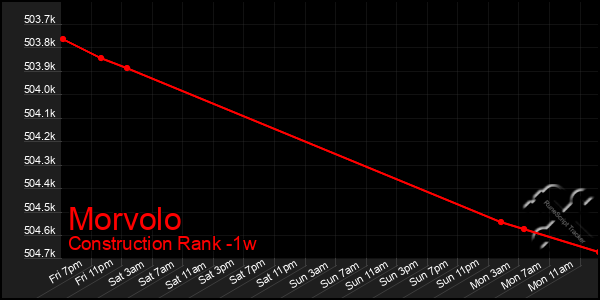 Last 7 Days Graph of Morvolo