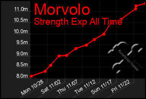 Total Graph of Morvolo