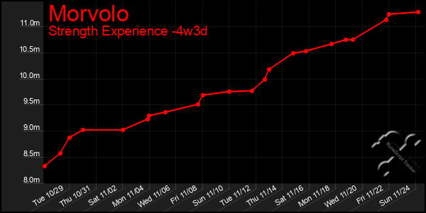 Last 31 Days Graph of Morvolo