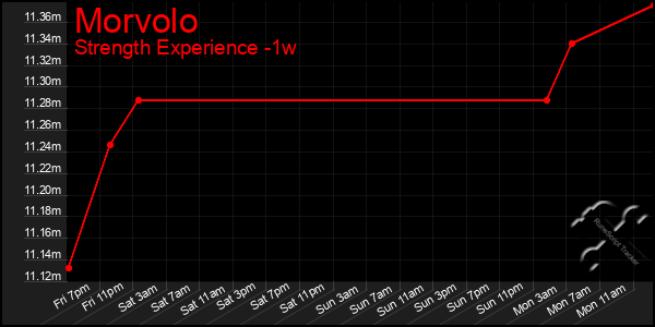 Last 7 Days Graph of Morvolo