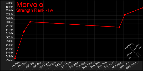 Last 7 Days Graph of Morvolo