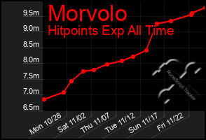 Total Graph of Morvolo