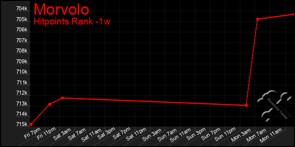 Last 7 Days Graph of Morvolo