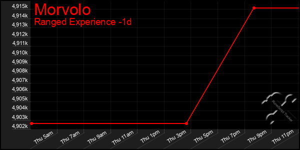 Last 24 Hours Graph of Morvolo